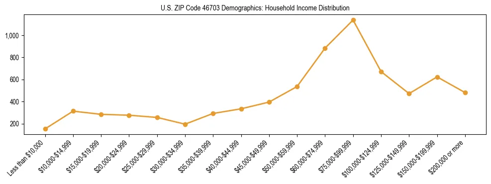 Horizontal bar chart showing household income distribution in US ZIP Code 46703.
