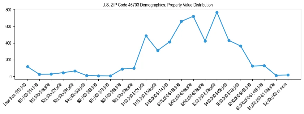 Line chart showing the distribution of property values for owner-occupied housing units in US ZIP Code 46703.