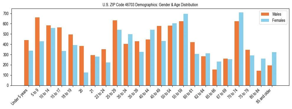 Bar chart showing the population distribution of US ZIP Code 46703 by age group and gender, based on 2023 ACS data.