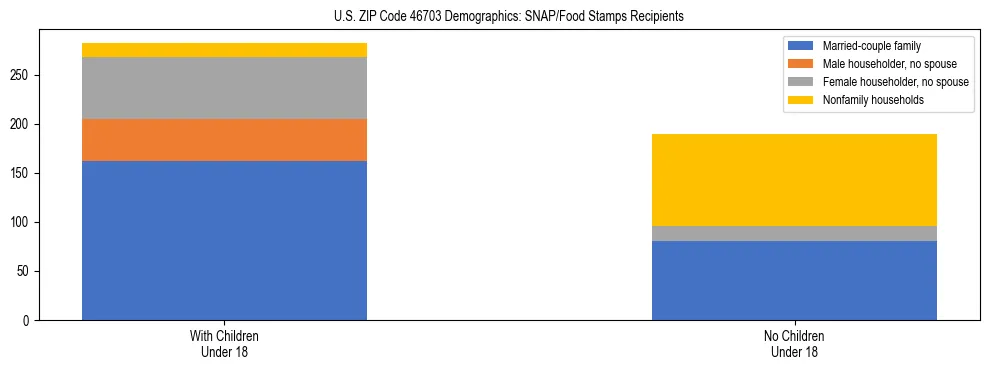 Stacked bar chart showing SNAP/Food Stamps recipient household composition by presence of children under 18 in US ZIP Code 46703, based on 2023 ACS data.