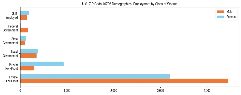 Horizontal bar chart showing employment distribution by class of worker and gender in US ZIP Code 46706, based on 2023 ACS data.