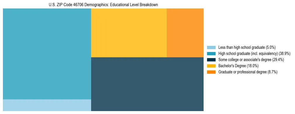 Treemap chart illustrating the educational attainment breakdown for population 25 years and over in US ZIP Code 46706.