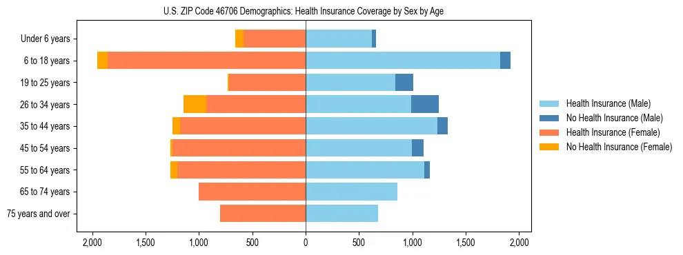 Pyramid chart showing health insurance coverage by age and sex in US ZIP Code 46706.