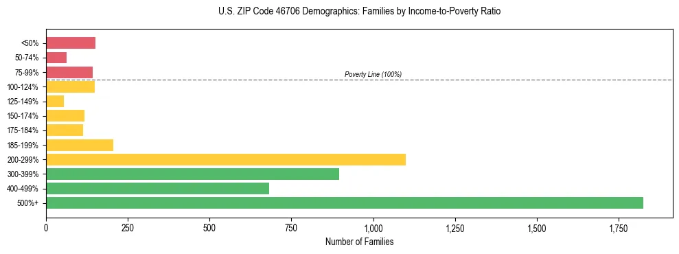Horizontal bar chart showing family distribution by income-to-poverty ratio in US ZIP Code 46706, based on 2023 ACS data.