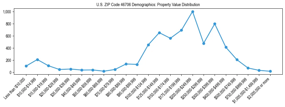 Line chart showing the distribution of property values for owner-occupied housing units in US ZIP Code 46706.