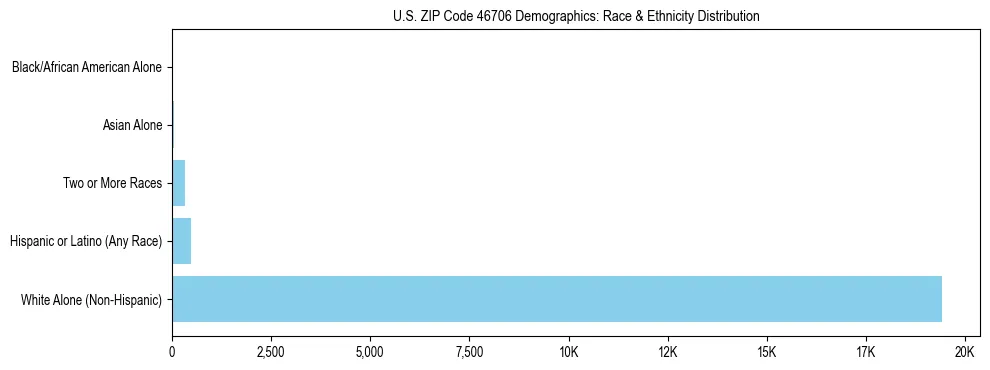 Race and Ethnicity Distribution Chart for US ZIP Code 46706