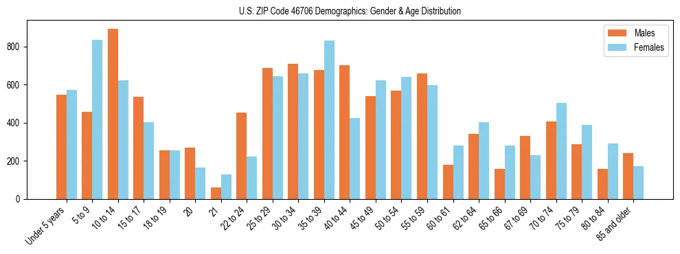 Bar chart showing the population distribution of US ZIP Code 46706 by age group and gender, based on 2023 ACS data.