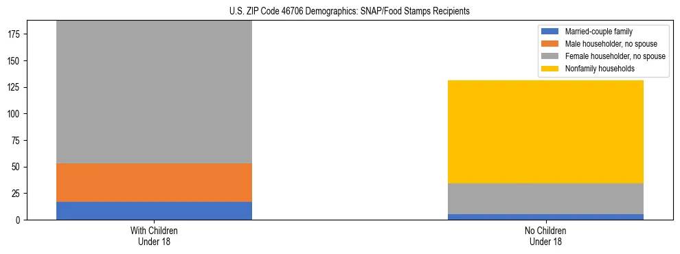 Stacked bar chart showing SNAP/Food Stamps recipient household composition by presence of children under 18 in US ZIP Code 46706, based on 2023 ACS data.