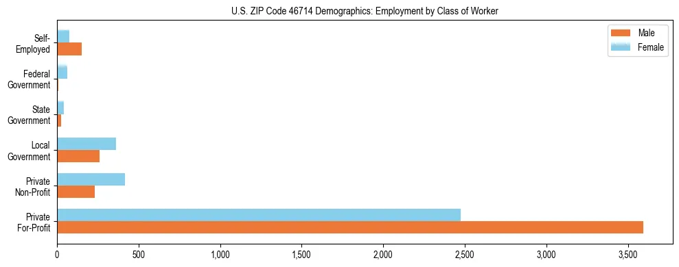 Horizontal bar chart showing employment distribution by class of worker and gender in US ZIP Code 46714, based on 2023 ACS data.