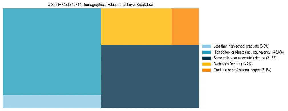Treemap chart illustrating the educational attainment breakdown for population 25 years and over in US ZIP Code 46714.