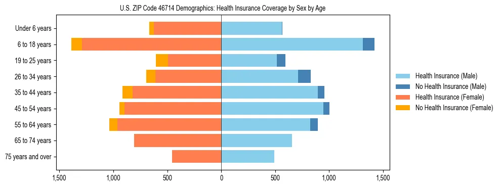 Pyramid chart showing health insurance coverage by age and sex in US ZIP Code 46714.