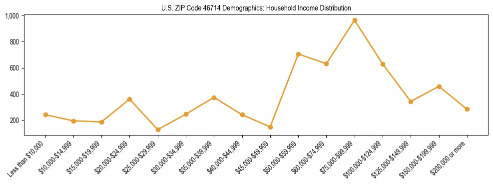 Horizontal bar chart showing household income distribution in US ZIP Code 46714.