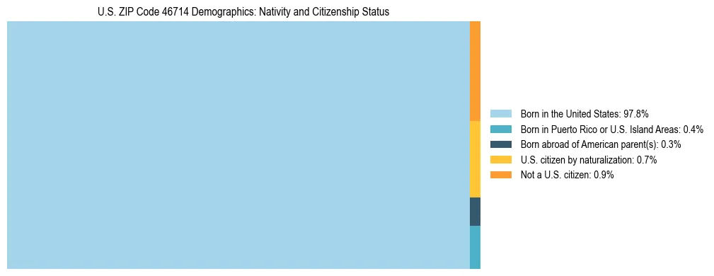 Treemap showing the population distribution by nativity and citizenship status in US ZIP Code 46714 based on U.S. Census data.