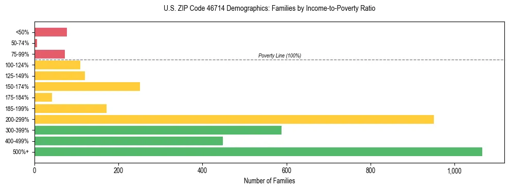 Horizontal bar chart showing family distribution by income-to-poverty ratio in US ZIP Code 46714, based on 2023 ACS data.
