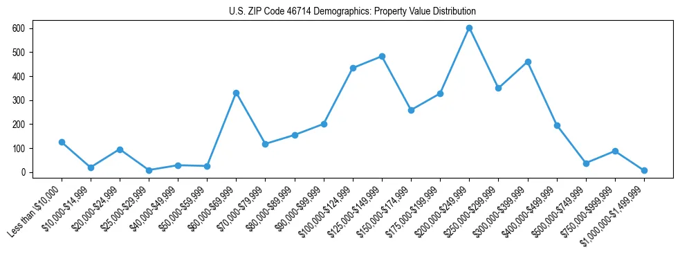 Line chart showing the distribution of property values for owner-occupied housing units in US ZIP Code 46714.