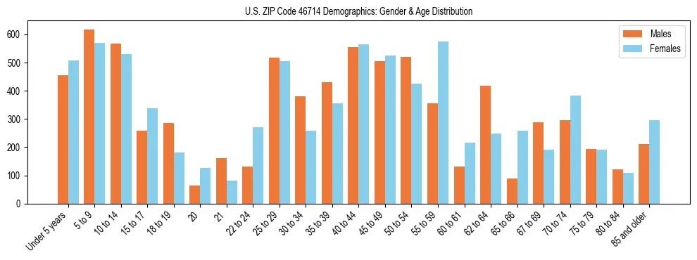 Bar chart showing the population distribution of US ZIP Code 46714 by age group and gender, based on 2023 ACS data.