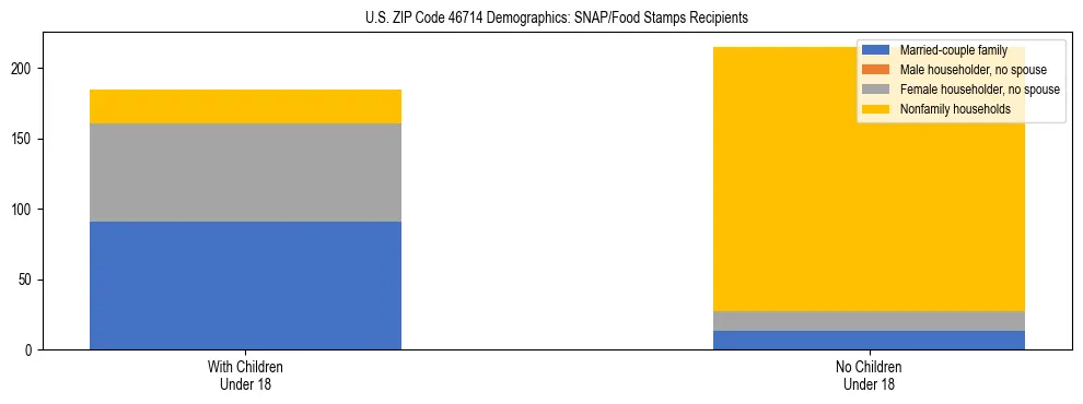 Stacked bar chart showing SNAP/Food Stamps recipient household composition by presence of children under 18 in US ZIP Code 46714, based on 2023 ACS data.