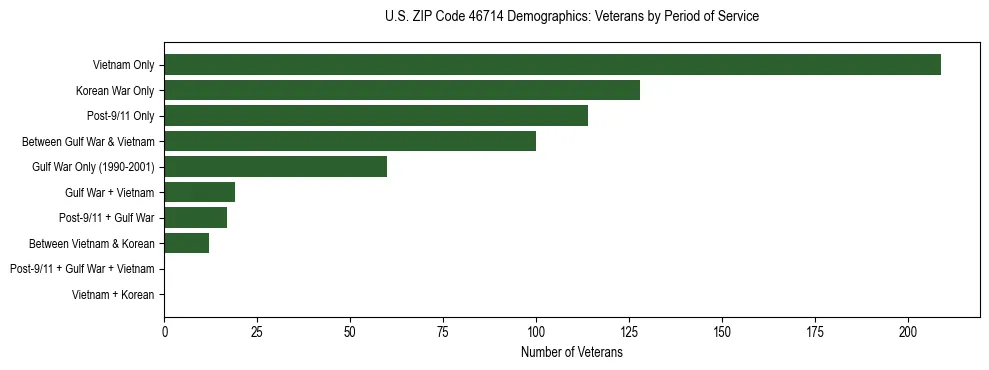 Horizontal bar chart showing veteran distribution by period of military service in US ZIP Code 46714, based on 2023 ACS data.