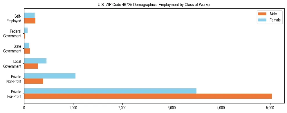 Horizontal bar chart showing employment distribution by class of worker and gender in US ZIP Code 46725, based on 2023 ACS data.