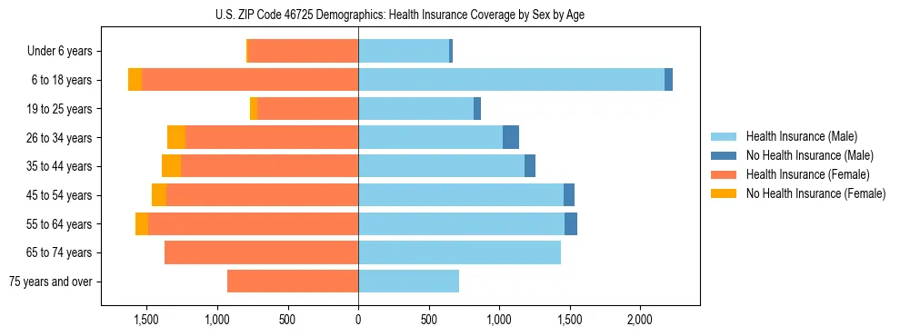 Pyramid chart showing health insurance coverage by age and sex in US ZIP Code 46725.
