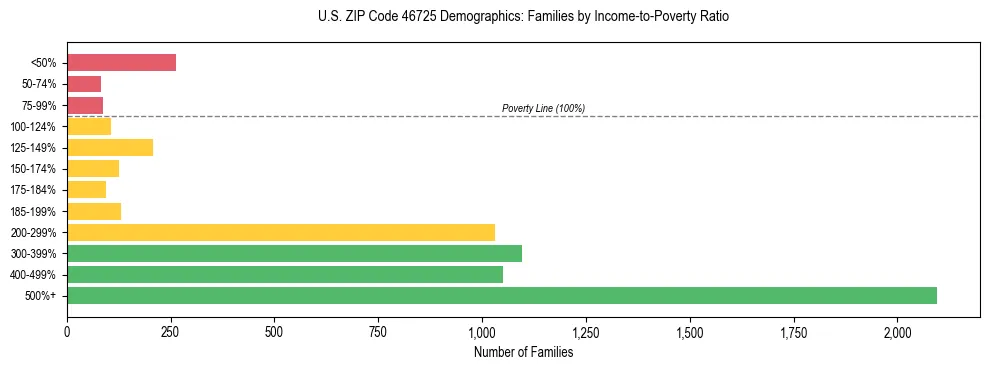 Horizontal bar chart showing family distribution by income-to-poverty ratio in US ZIP Code 46725, based on 2023 ACS data.