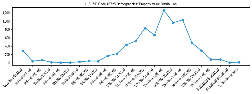 Line chart showing the distribution of property values for owner-occupied housing units in US ZIP Code 46725.