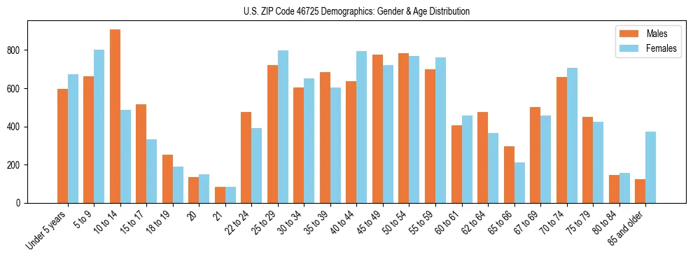 Bar chart showing the population distribution of US ZIP Code 46725 by age group and gender, based on 2023 ACS data.