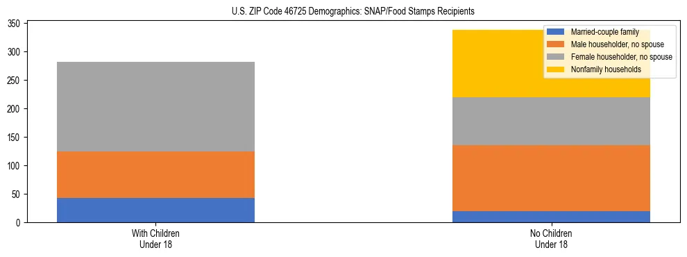 Stacked bar chart showing SNAP/Food Stamps recipient household composition by presence of children under 18 in US ZIP Code 46725, based on 2023 ACS data.