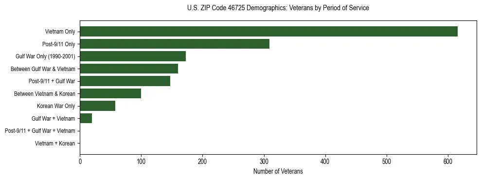Horizontal bar chart showing veteran distribution by period of military service in US ZIP Code 46725, based on 2023 ACS data.
