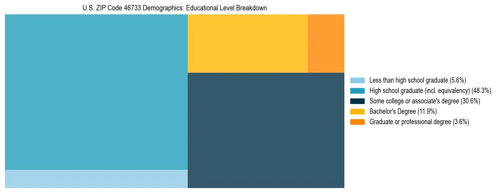 Treemap chart illustrating the educational attainment breakdown for population 25 years and over in US ZIP Code 46733.