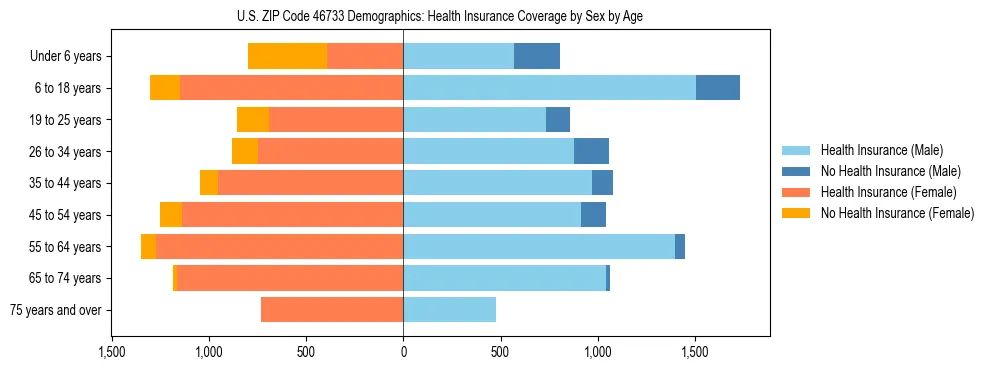 Pyramid chart showing health insurance coverage by age and sex in US ZIP Code 46733.