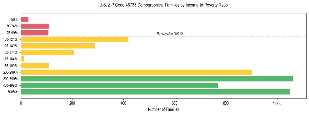 Horizontal bar chart showing family distribution by income-to-poverty ratio in US ZIP Code 46733, based on 2023 ACS data.