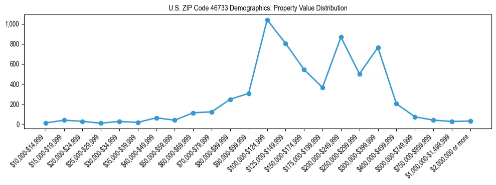 Line chart showing the distribution of property values for owner-occupied housing units in US ZIP Code 46733.