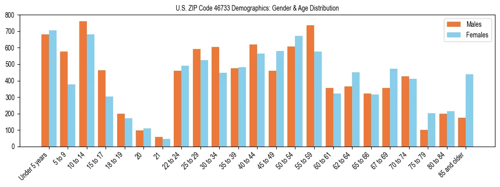 Bar chart showing the population distribution of US ZIP Code 46733 by age group and gender, based on 2023 ACS data.