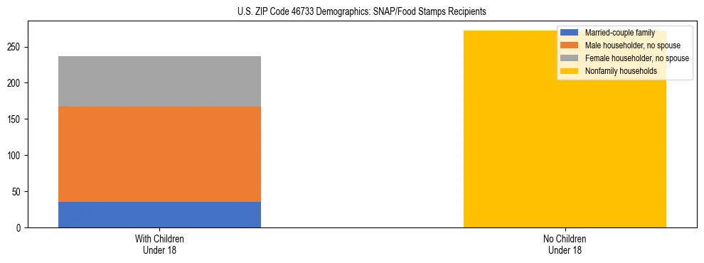 Stacked bar chart showing SNAP/Food Stamps recipient household composition by presence of children under 18 in US ZIP Code 46733, based on 2023 ACS data.