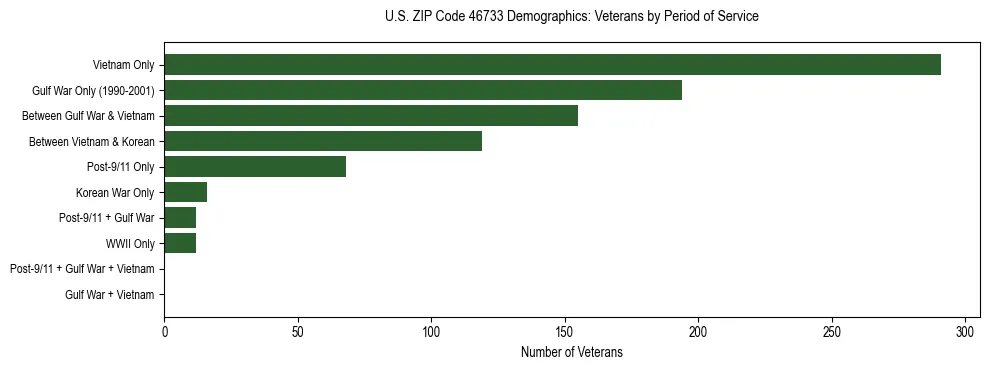 Horizontal bar chart showing veteran distribution by period of military service in US ZIP Code 46733, based on 2023 ACS data.