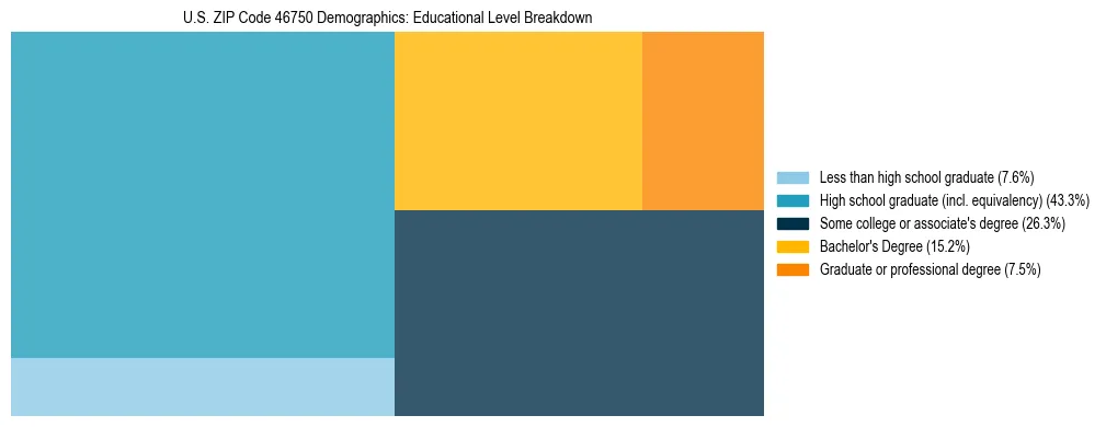 Treemap chart illustrating the educational attainment breakdown for population 25 years and over in US ZIP Code 46750.