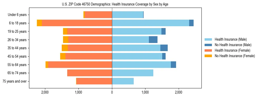 Pyramid chart showing health insurance coverage by age and sex in US ZIP Code 46750.