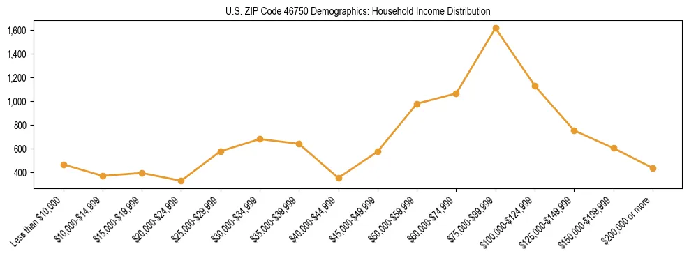 Horizontal bar chart showing household income distribution in US ZIP Code 46750.