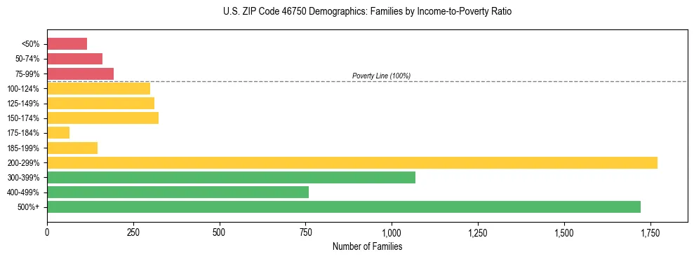 Horizontal bar chart showing family distribution by income-to-poverty ratio in US ZIP Code 46750, based on 2023 ACS data.