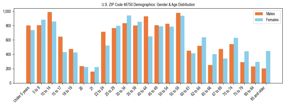 Bar chart showing the population distribution of US ZIP Code 46750 by age group and gender, based on 2023 ACS data.