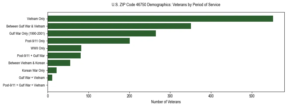 Horizontal bar chart showing veteran distribution by period of military service in US ZIP Code 46750, based on 2023 ACS data.