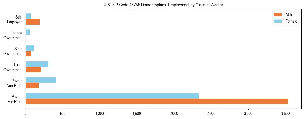 Horizontal bar chart showing employment distribution by class of worker and gender in US ZIP Code 46755, based on 2023 ACS data.