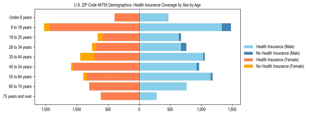Pyramid chart showing health insurance coverage by age and sex in US ZIP Code 46755.