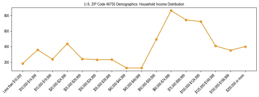 Horizontal bar chart showing household income distribution in US ZIP Code 46755.