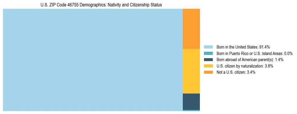 Treemap showing the population distribution by nativity and citizenship status in US ZIP Code 46755 based on U.S. Census data.