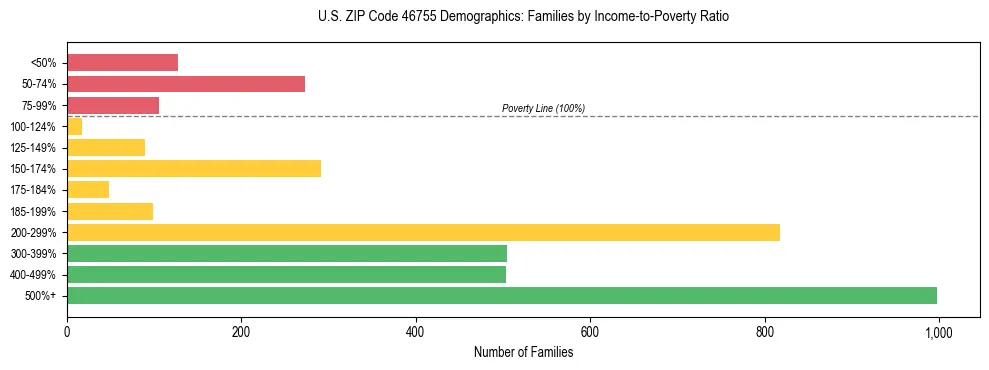 Horizontal bar chart showing family distribution by income-to-poverty ratio in US ZIP Code 46755, based on 2023 ACS data.