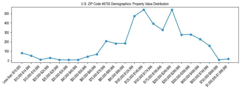 Line chart showing the distribution of property values for owner-occupied housing units in US ZIP Code 46755.