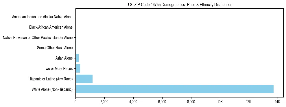 Race and Ethnicity Distribution Chart for US ZIP Code 46755