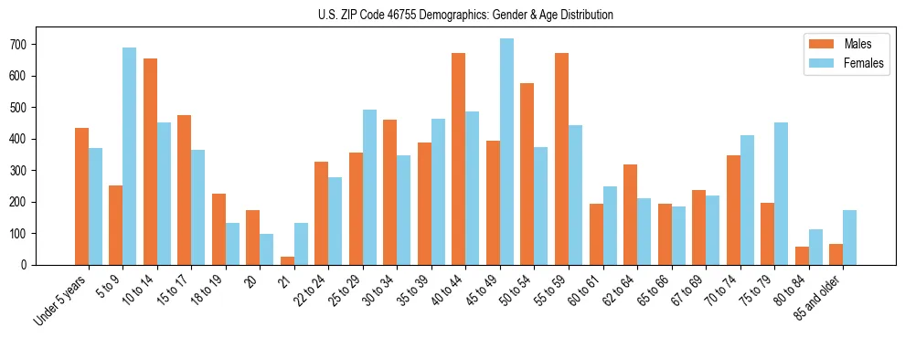 Bar chart showing the population distribution of US ZIP Code 46755 by age group and gender, based on 2023 ACS data.